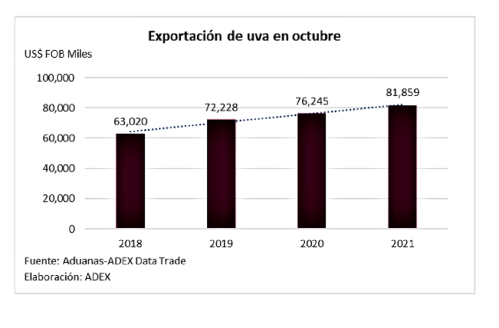 As of October last year, grape exports amounted to US $ 610 million 386 thousand, presenting an increase of 23.7%.